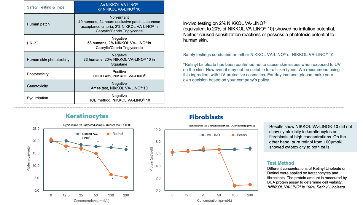 Retinol derivative shows less irritation than retinol