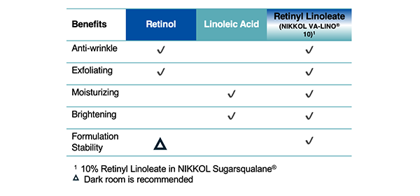 benefits of retinyl linoleate