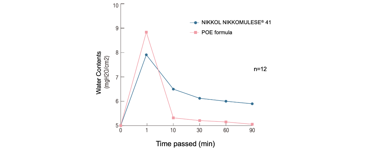 Emollient effect of NIKKOL Nicomulse® 41S