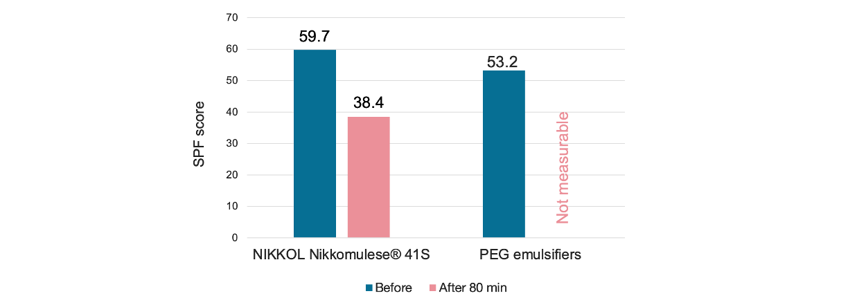 strong water resistance performance by NIKKOL NIKKOMULESE® 41S