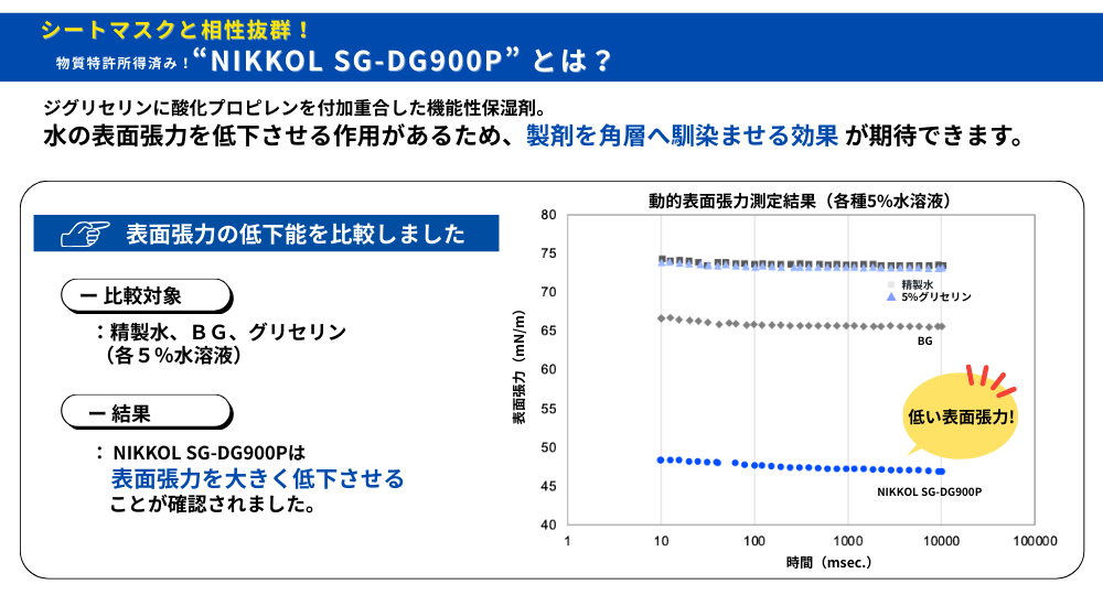 物質特許所得済み　ジグリセリンに酸化プロピレンを付加重合した機能性保湿剤　水の表面張力を低下させる作用があるため、製剤を角層へ馴染ませる効果が期待できます