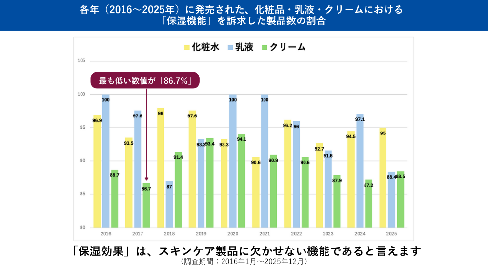 スキンケアに欠かせない