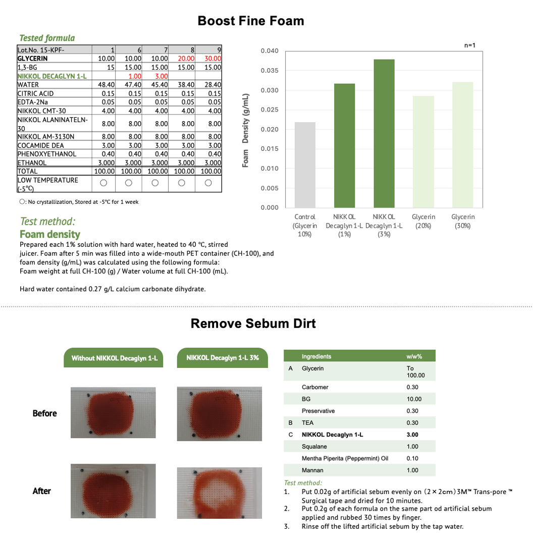 a chart and a photo to show the ability of boosting foam and removing sebum dirt by NIKKOL Decaglyn 1-L.