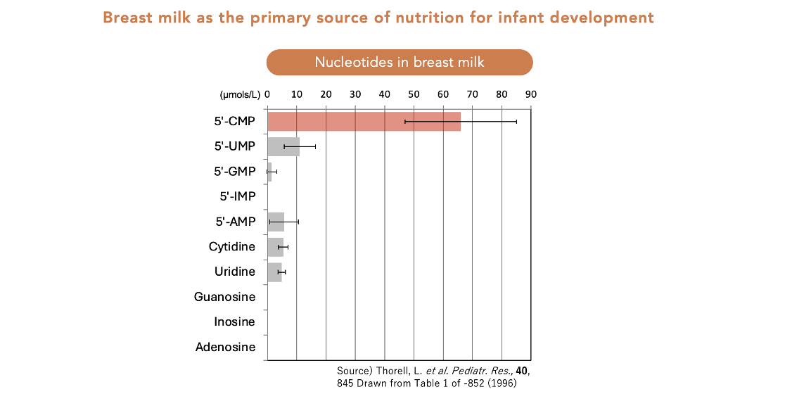 Bar chart comparing nucleotide levels in breast milk showing 5'-CMP as the most abundant nucleotide